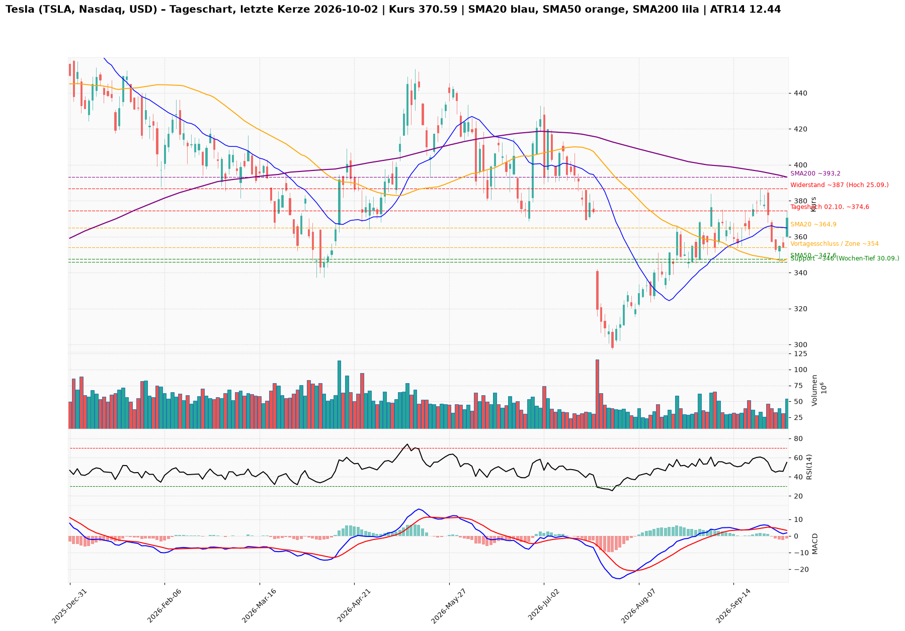 Tesla-Aktie Tageschart 2. Oktober 2026 mit SMA20, SMA50, SMA200, Volumen, RSI und MACD, Schluss 370,59 USD