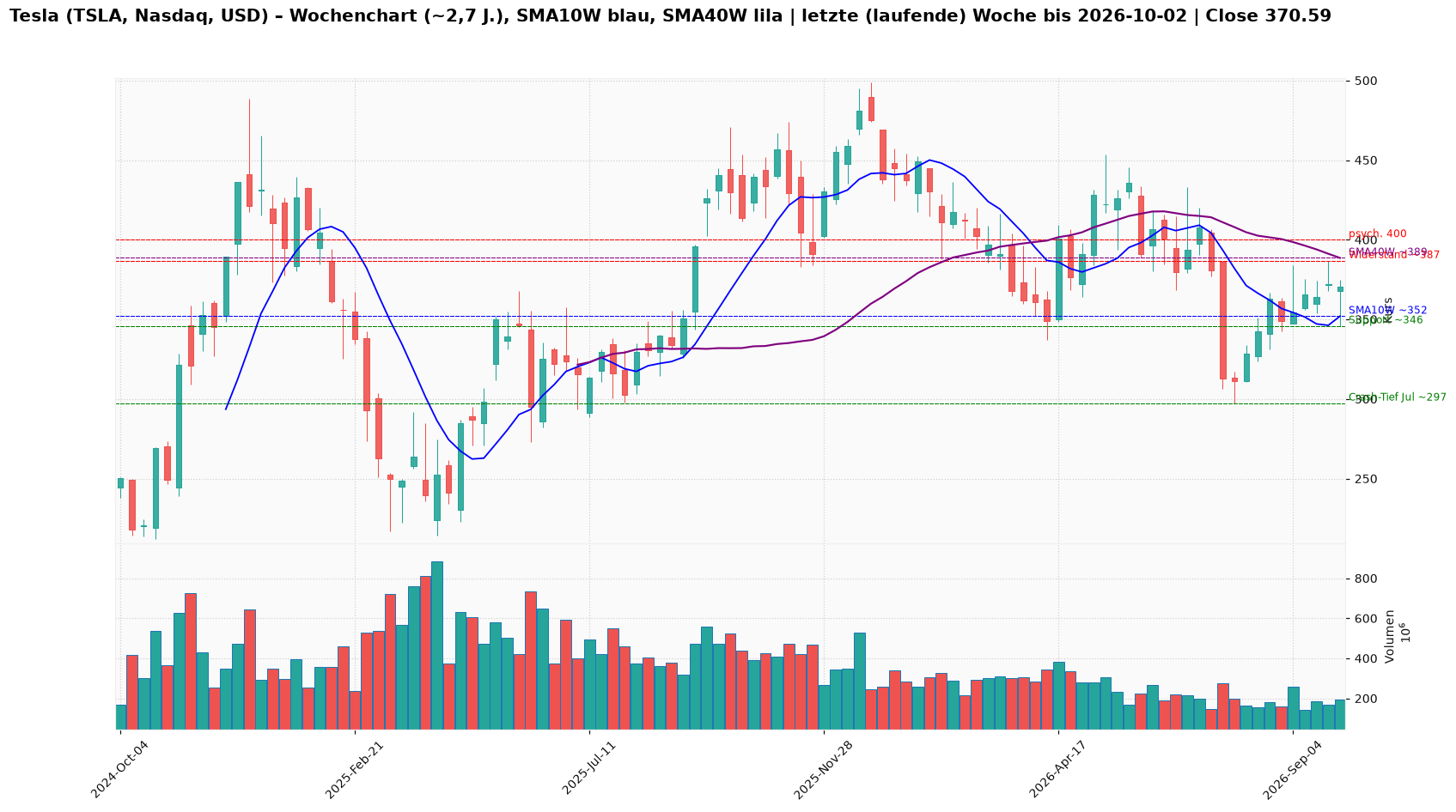 Tesla-Aktie Wochenchart bis 2. Oktober 2026 mit SMA10W und SMA40W, Schluss 370,59 USD